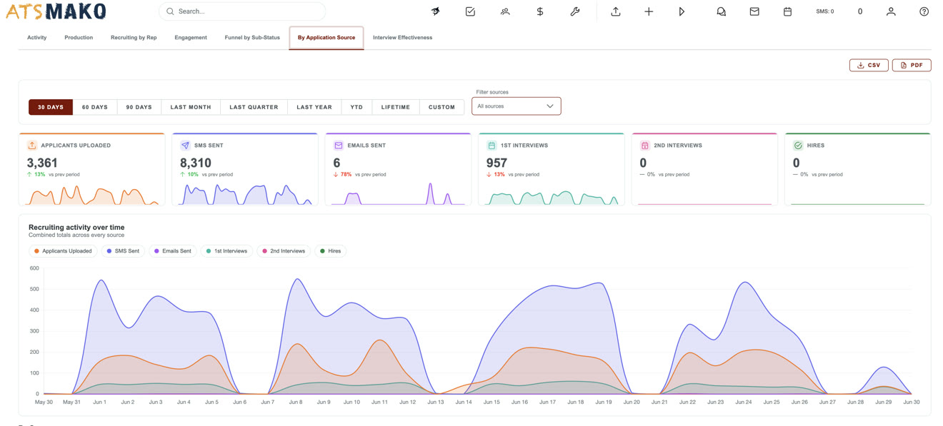 Mako analytics broken down by application source, with activity charts and CSV/PDF export