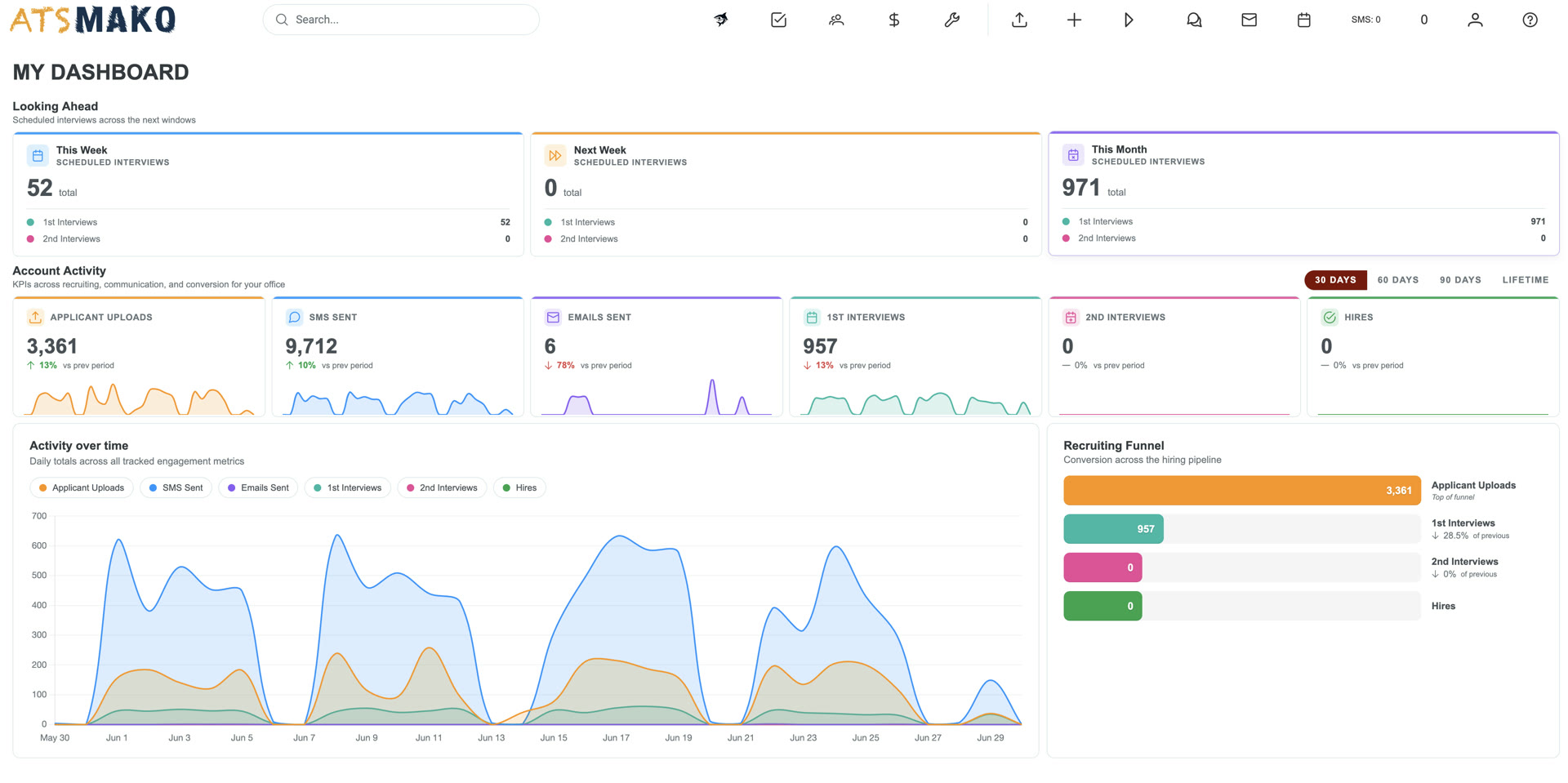Mako dashboard — scheduled interviews, account-activity KPIs, an activity-over-time chart, and the recruiting funnel